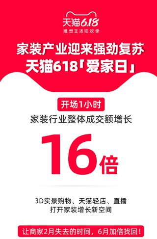 家装产业迎来强劲复苏  天猫618成交额同比增长16倍